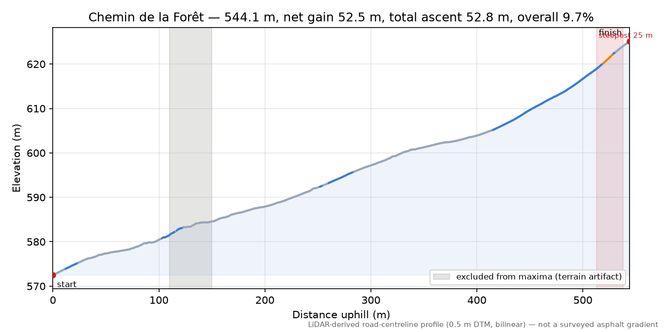 Chemin de la Forêt elevation profile