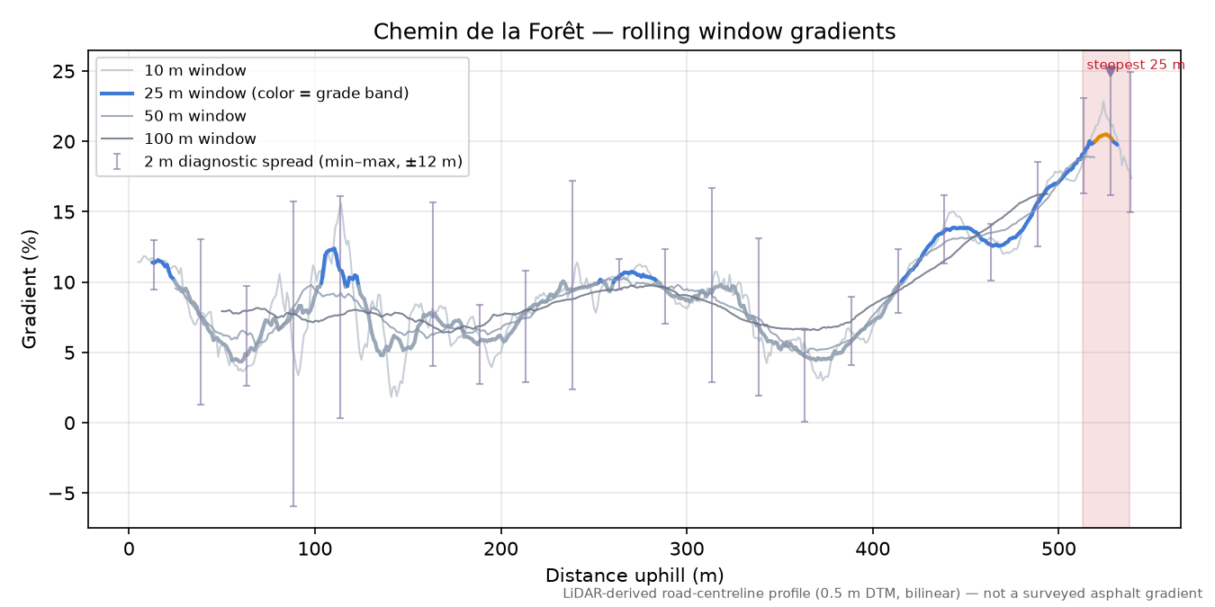 Chemin de la Forêt rolling gradient profile