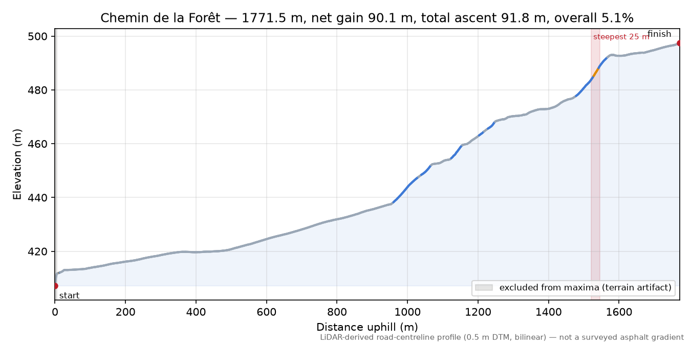 Chemin de la Forêt elevation profile