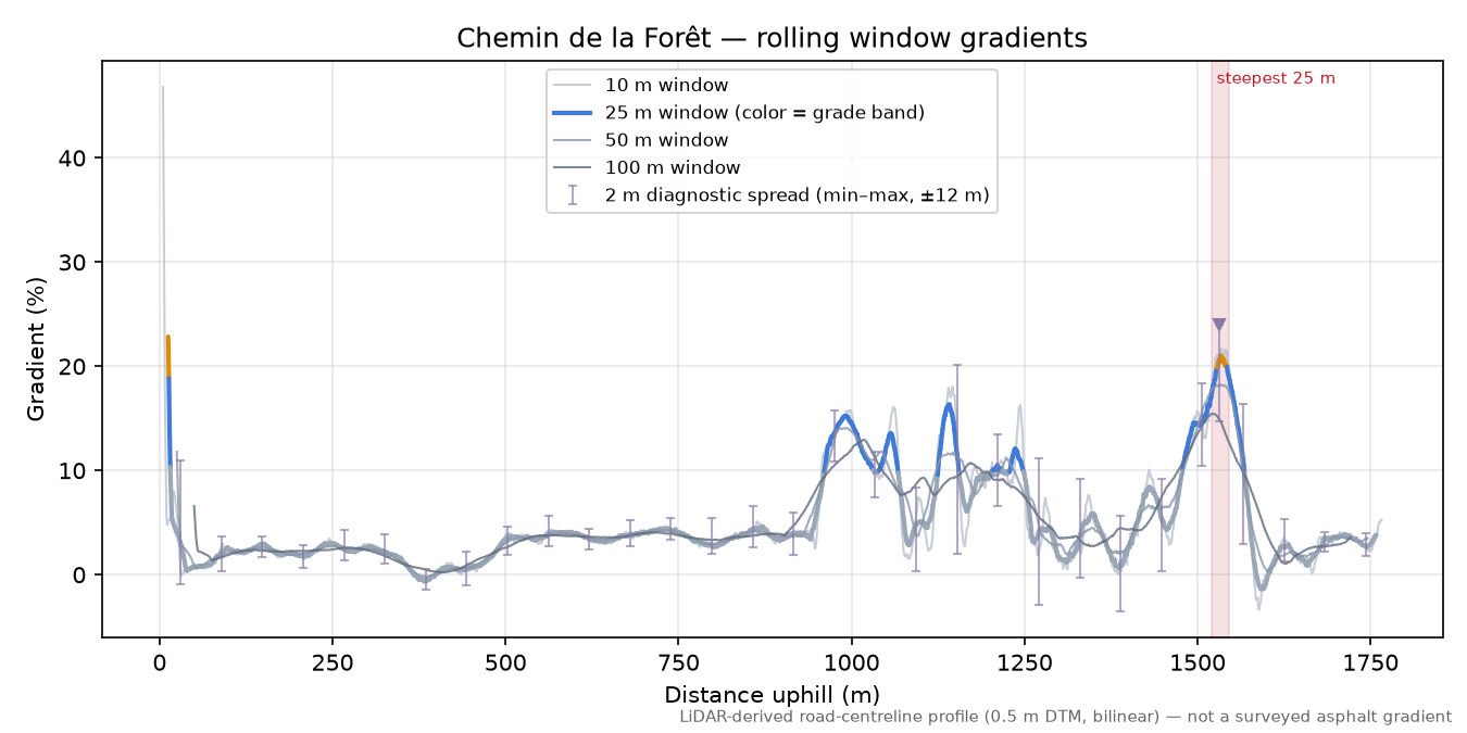 Chemin de la Forêt rolling gradient profile