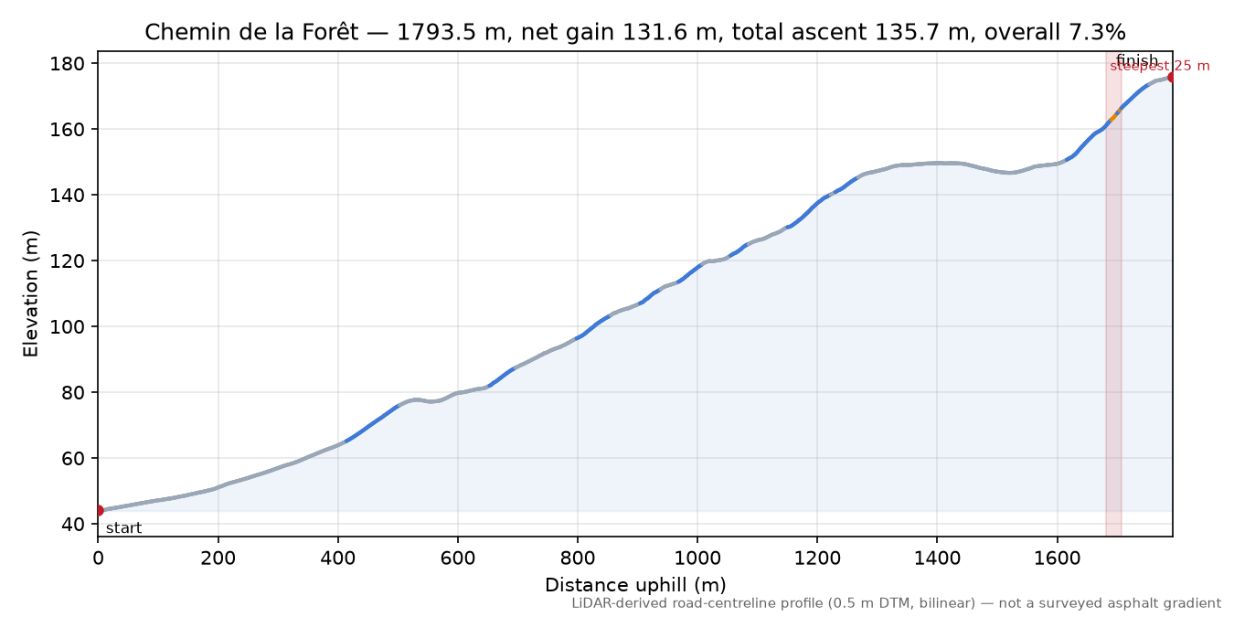 Chemin de la Forêt elevation profile