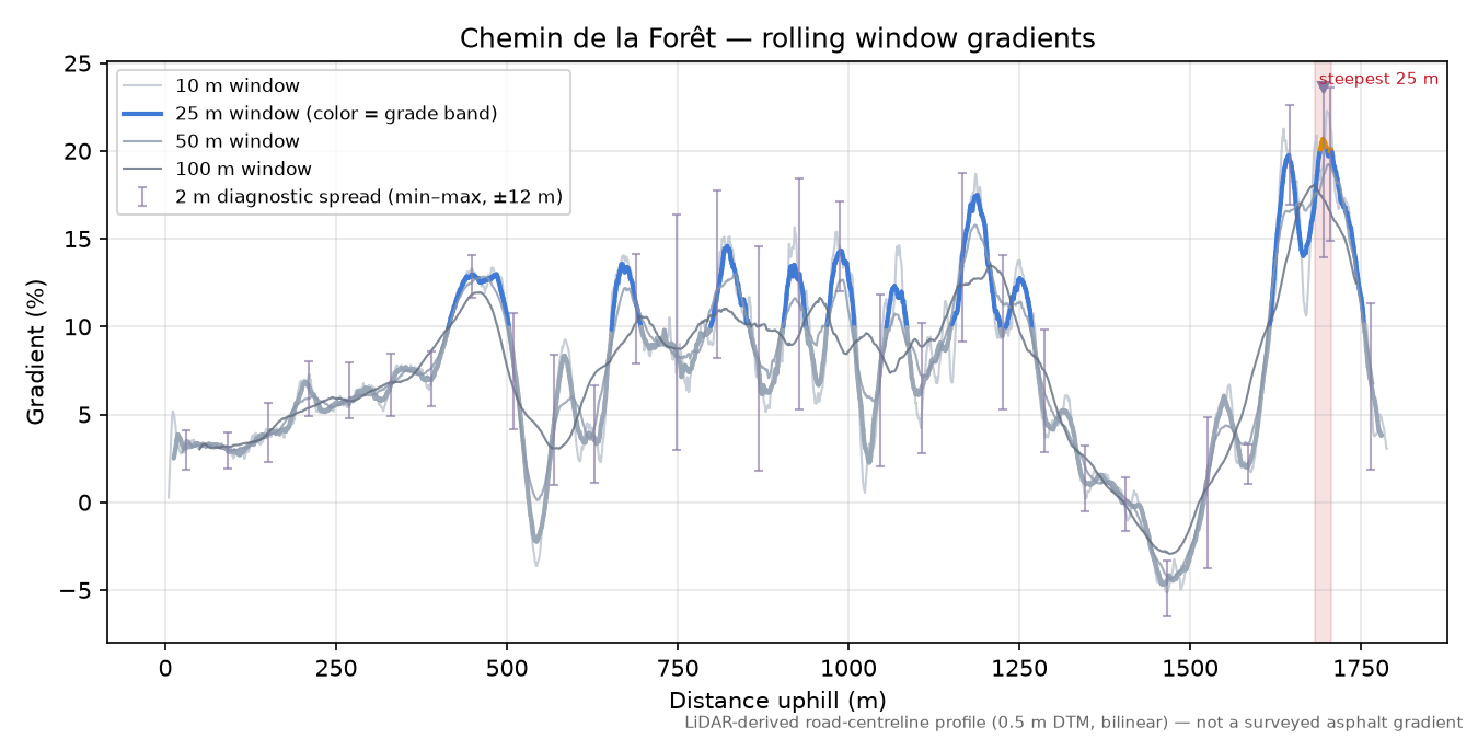 Chemin de la Forêt rolling gradient profile