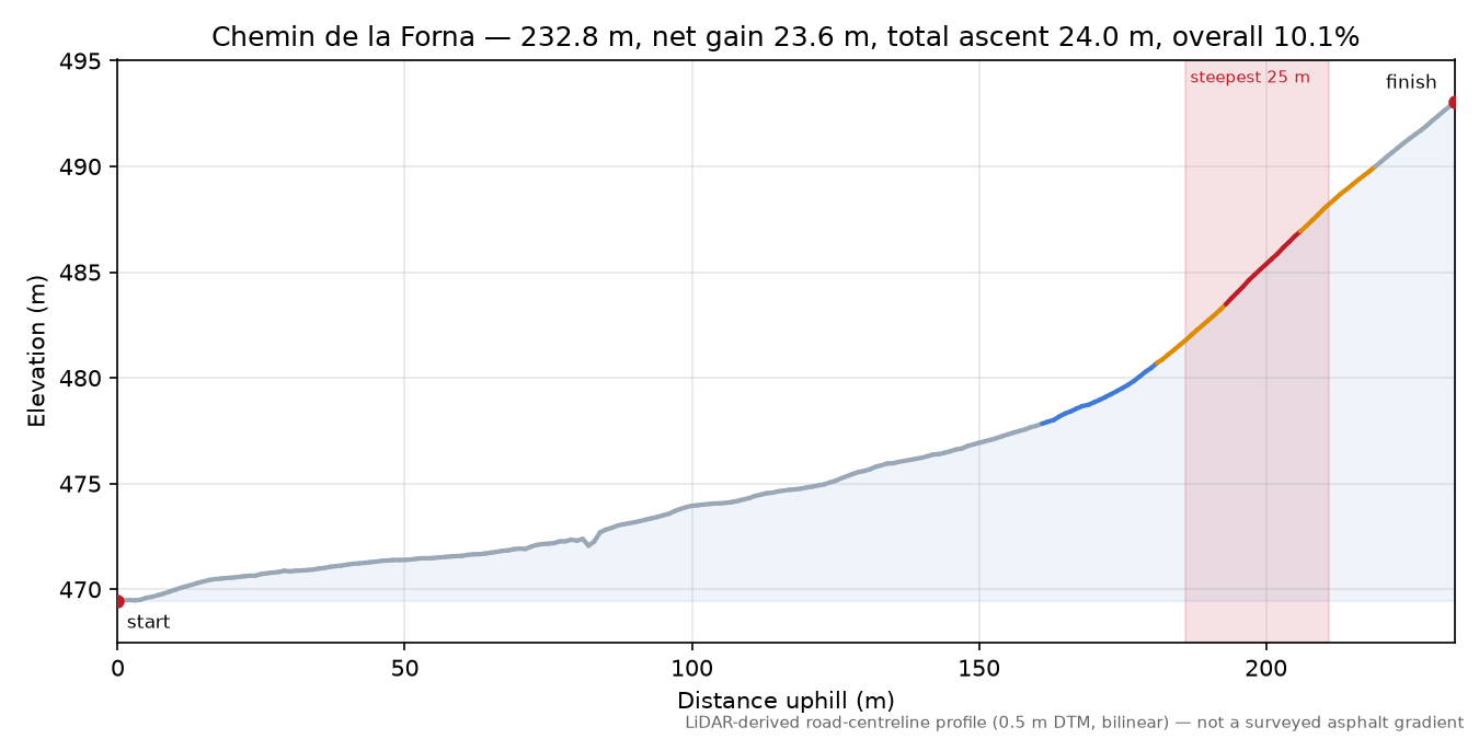 Chemin de la Forna elevation profile