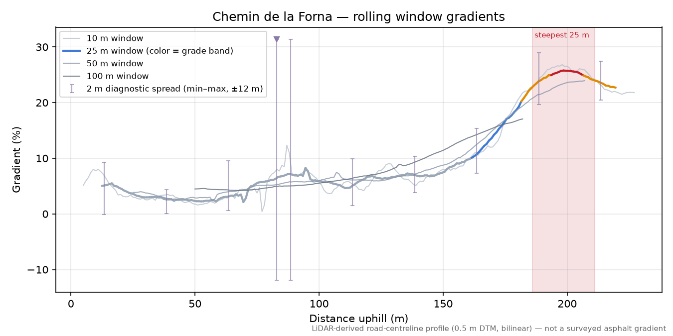 Chemin de la Forna rolling gradient profile