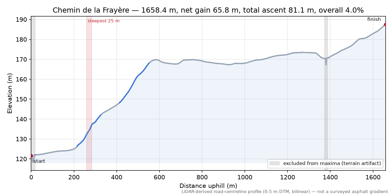 Chemin de la Frayère elevation profile
