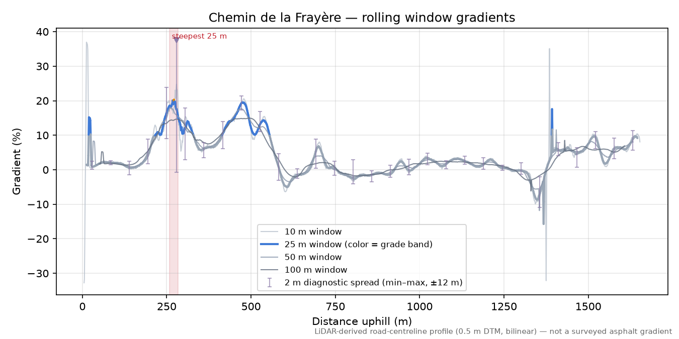 Chemin de la Frayère rolling gradient profile