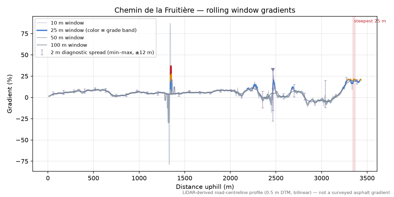 Chemin de la Fruitière rolling gradient profile