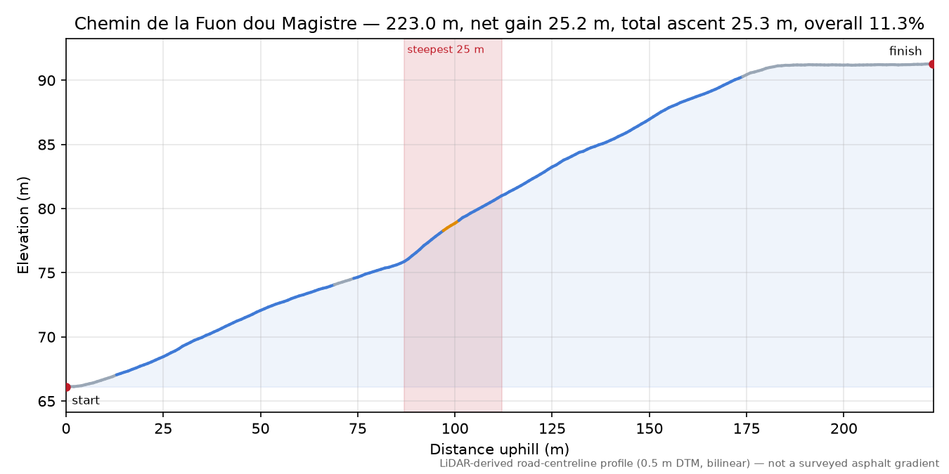 Chemin de la Fuon dou Magistre elevation profile