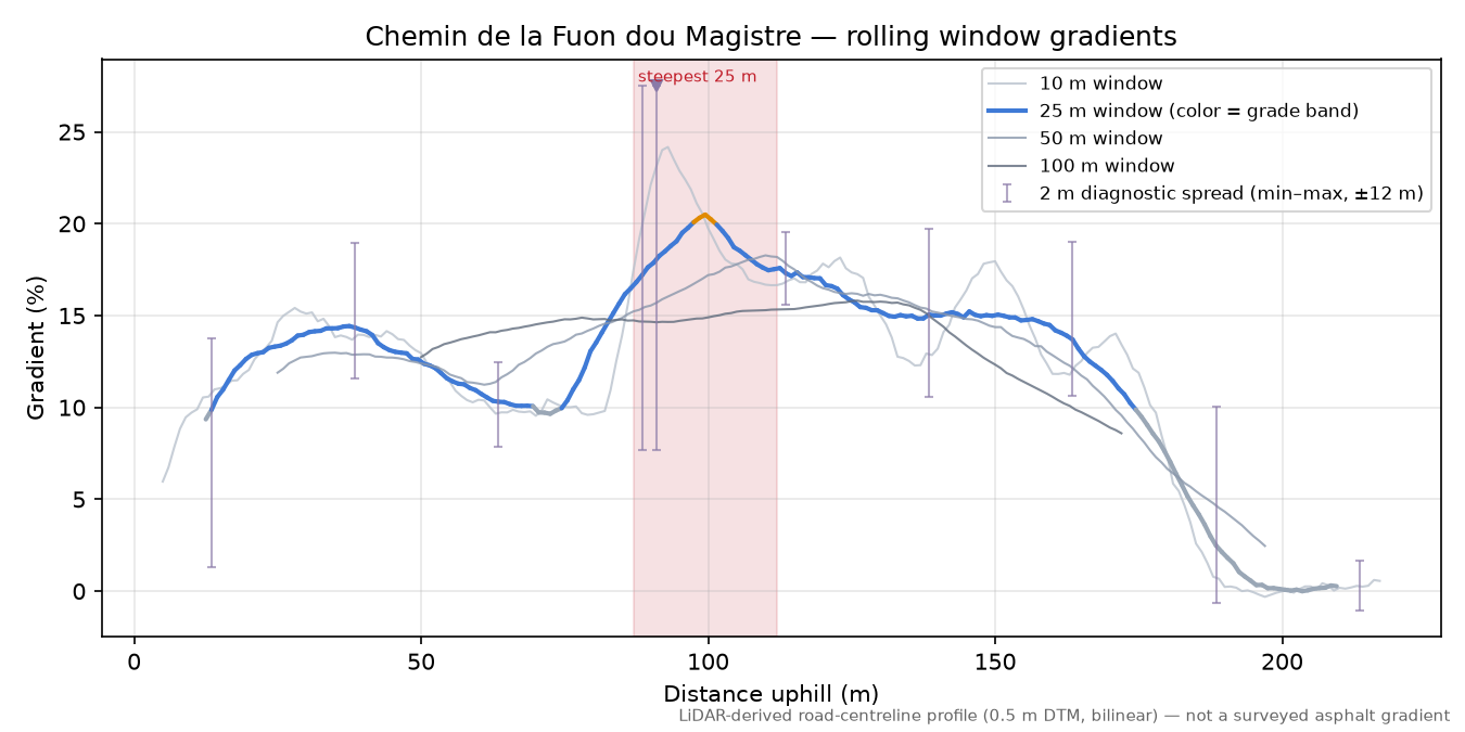 Chemin de la Fuon dou Magistre rolling gradient profile