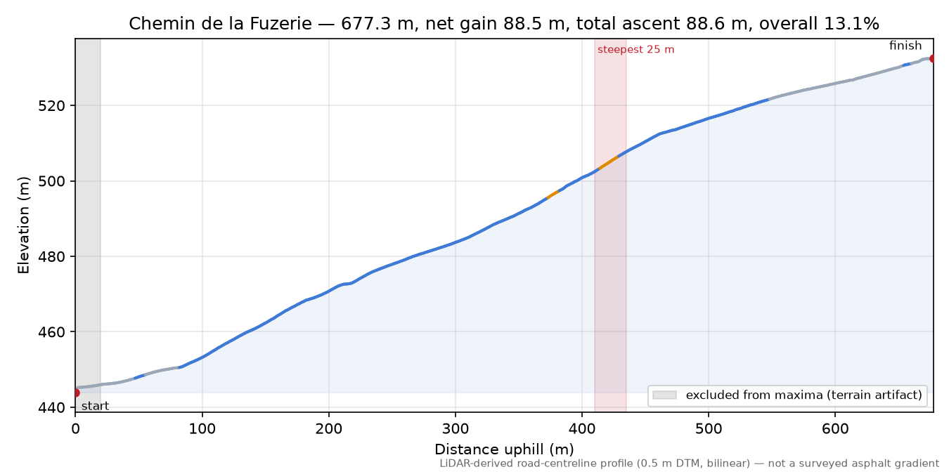 Chemin de la Fuzerie elevation profile