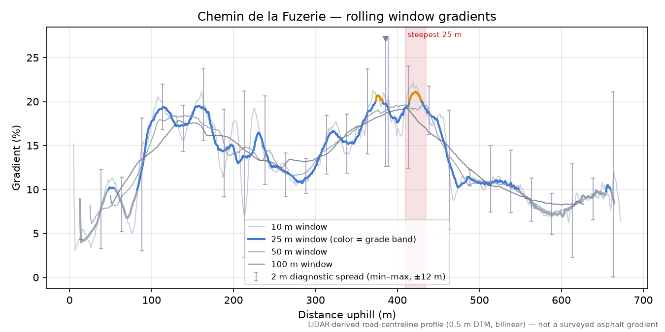 Chemin de la Fuzerie rolling gradient profile