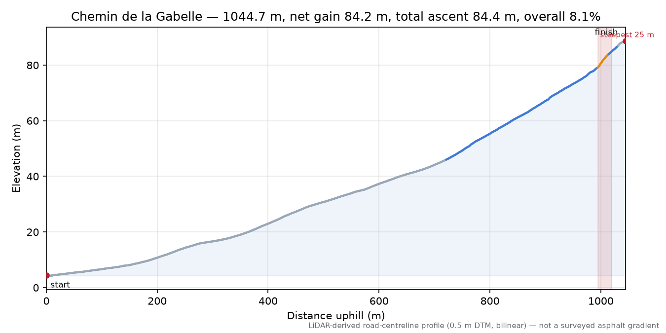 Chemin de la Gabelle elevation profile