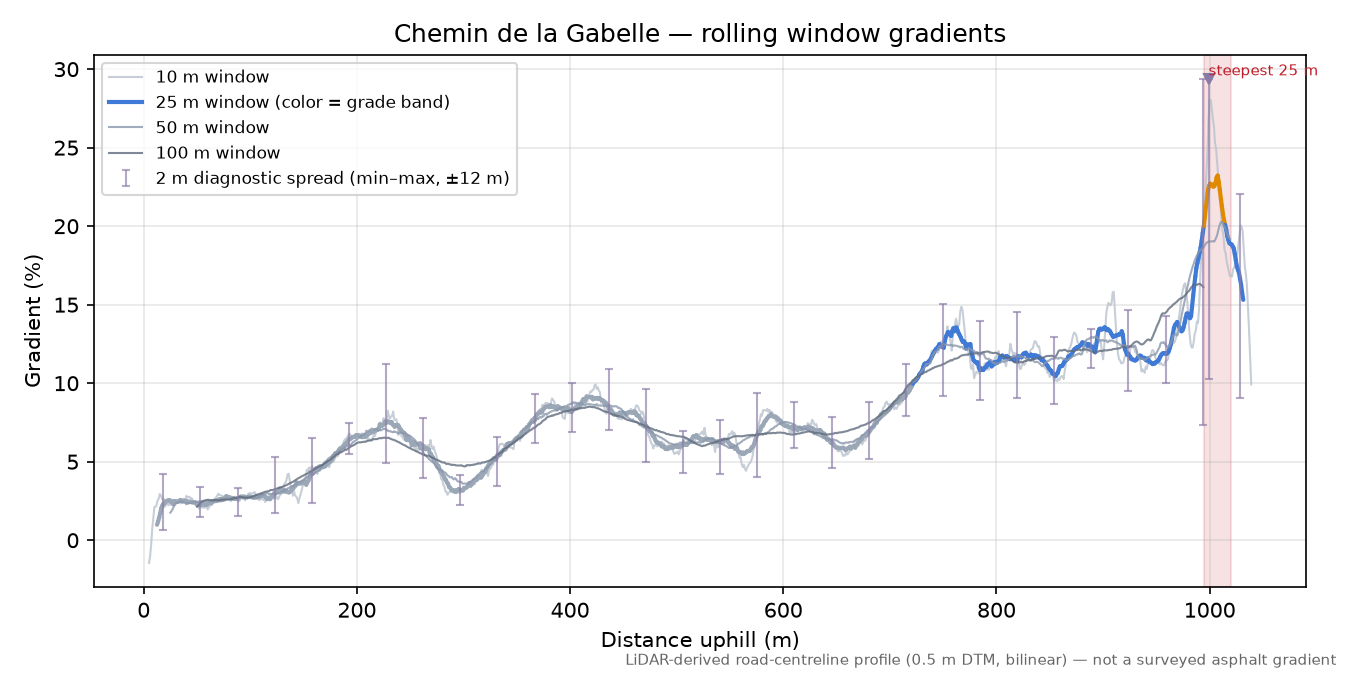 Chemin de la Gabelle rolling gradient profile