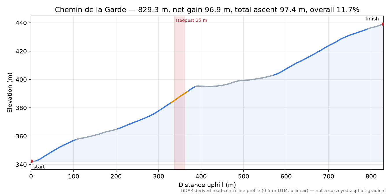 Chemin de la Garde elevation profile