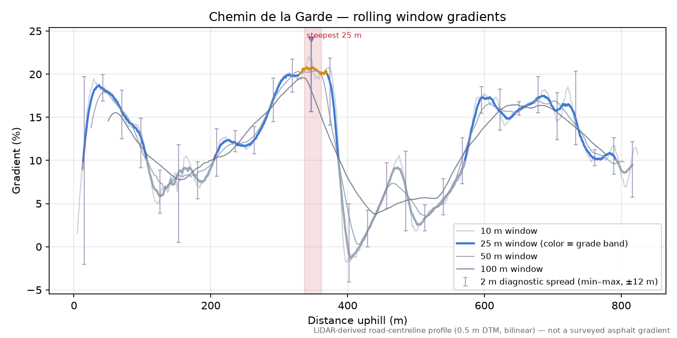 Chemin de la Garde rolling gradient profile