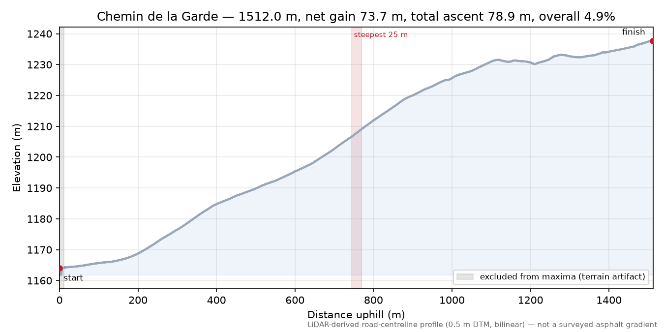 Chemin de la Garde elevation profile