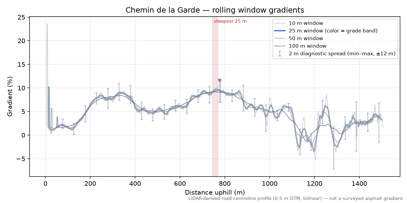 Chemin de la Garde rolling gradient profile