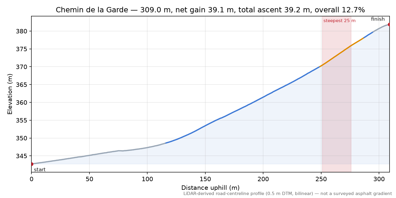 Chemin de la Garde elevation profile