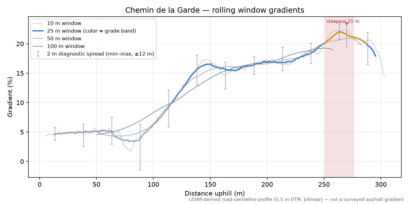 Chemin de la Garde rolling gradient profile
