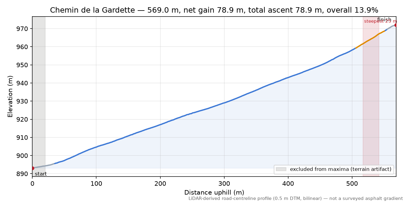 Chemin de la Gardette elevation profile