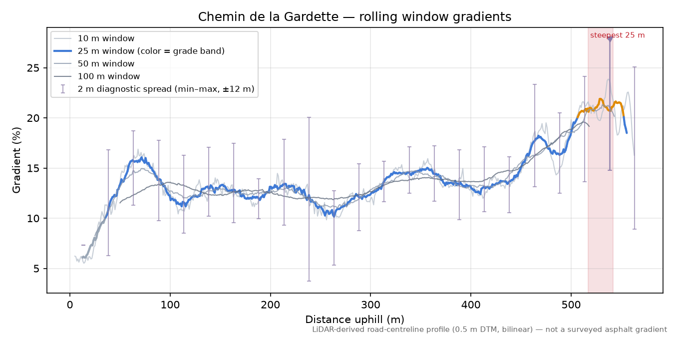 Chemin de la Gardette rolling gradient profile