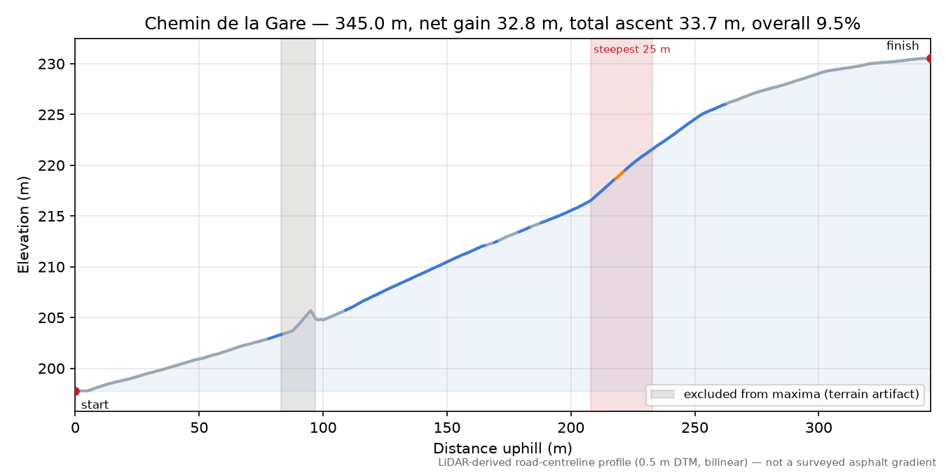 Chemin de la Gare elevation profile
