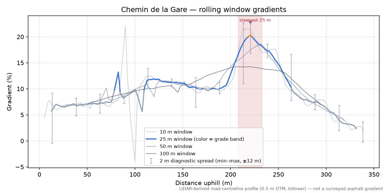 Chemin de la Gare rolling gradient profile