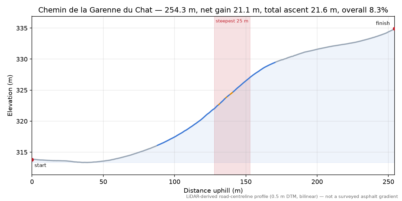 Chemin de la Garenne du Chat elevation profile