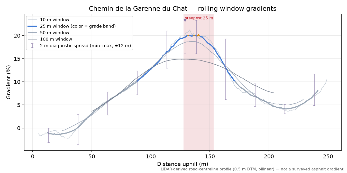 Chemin de la Garenne du Chat rolling gradient profile