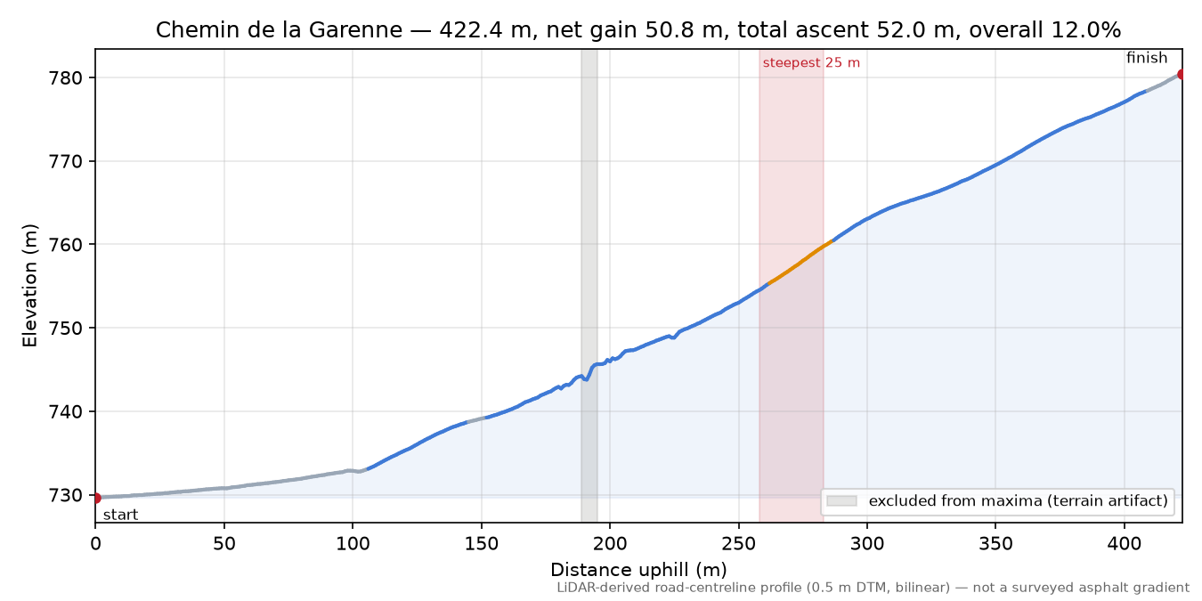 Chemin de la Garenne elevation profile