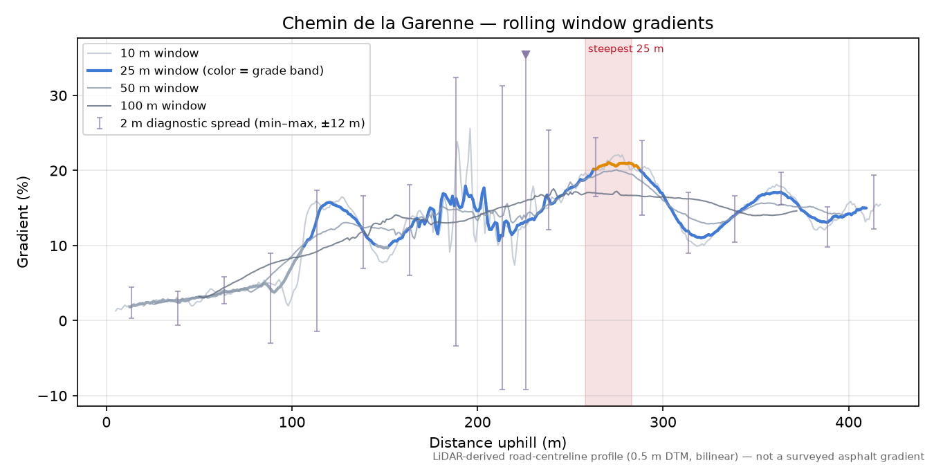 Chemin de la Garenne rolling gradient profile