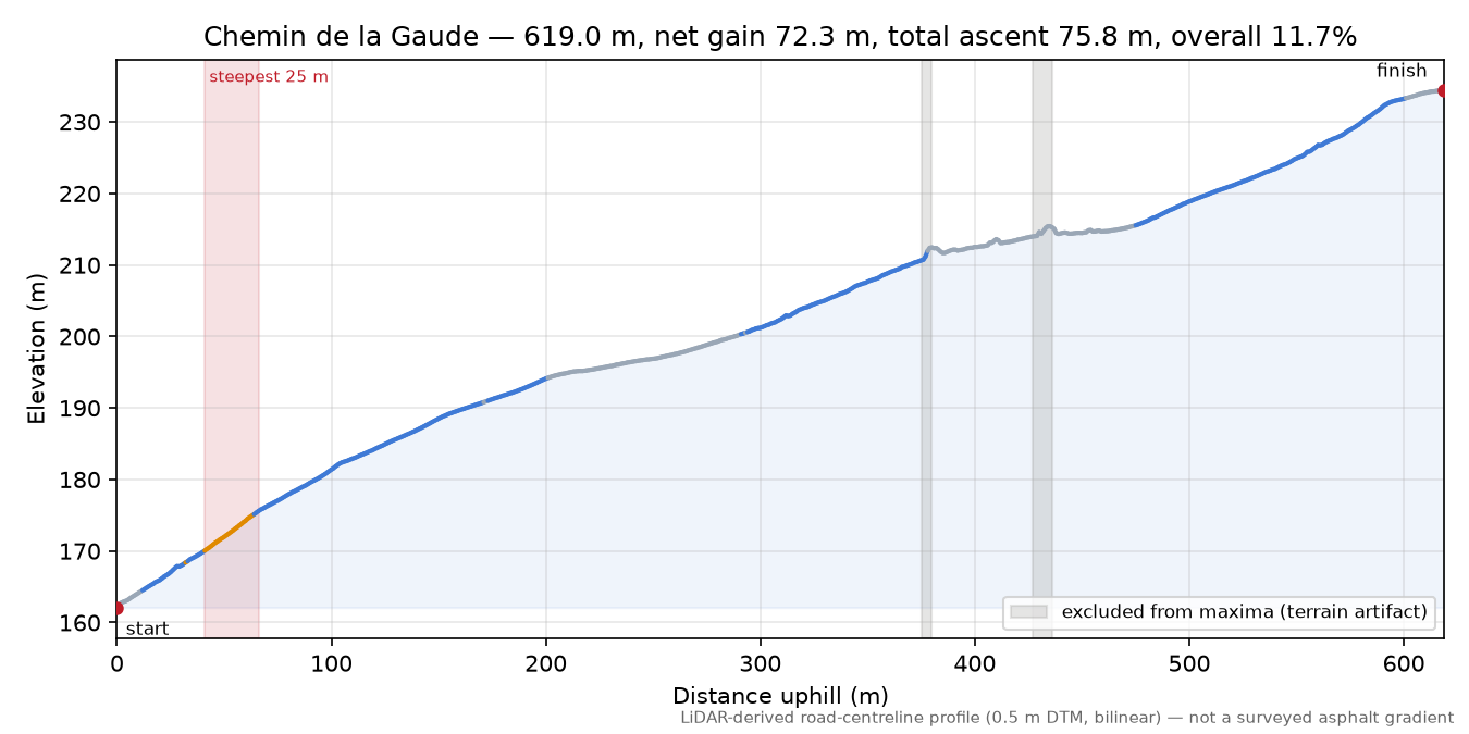 Chemin de la Gaude elevation profile