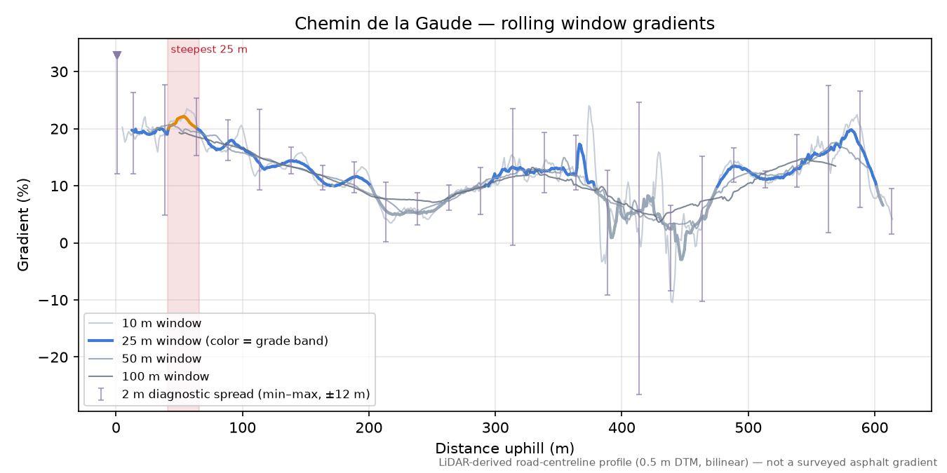 Chemin de la Gaude rolling gradient profile