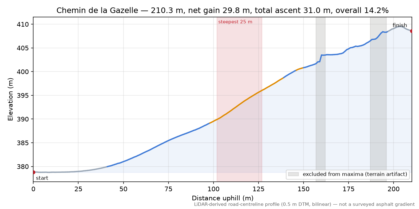 Chemin de la Gazelle elevation profile