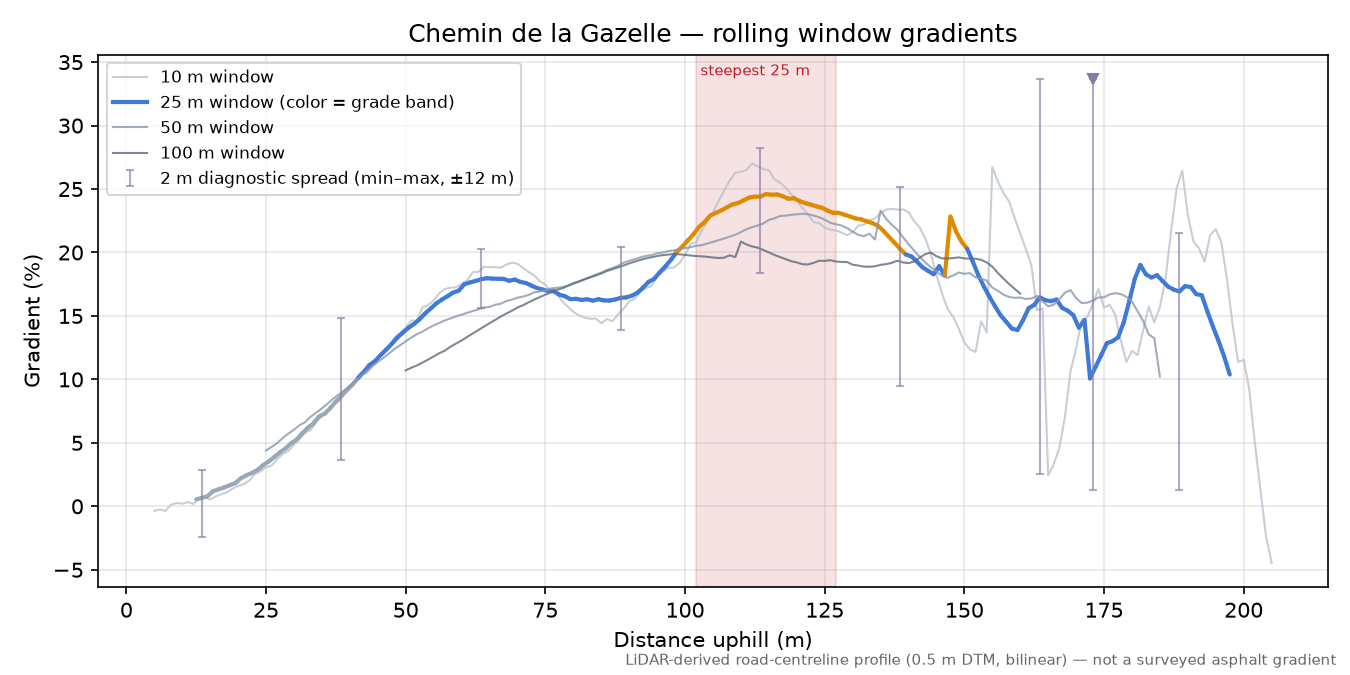 Chemin de la Gazelle rolling gradient profile