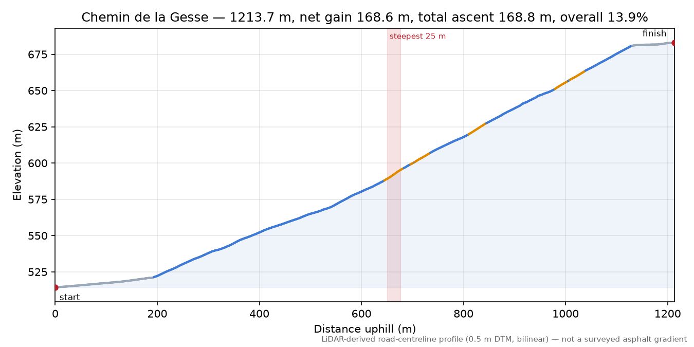 Chemin de la Gesse elevation profile