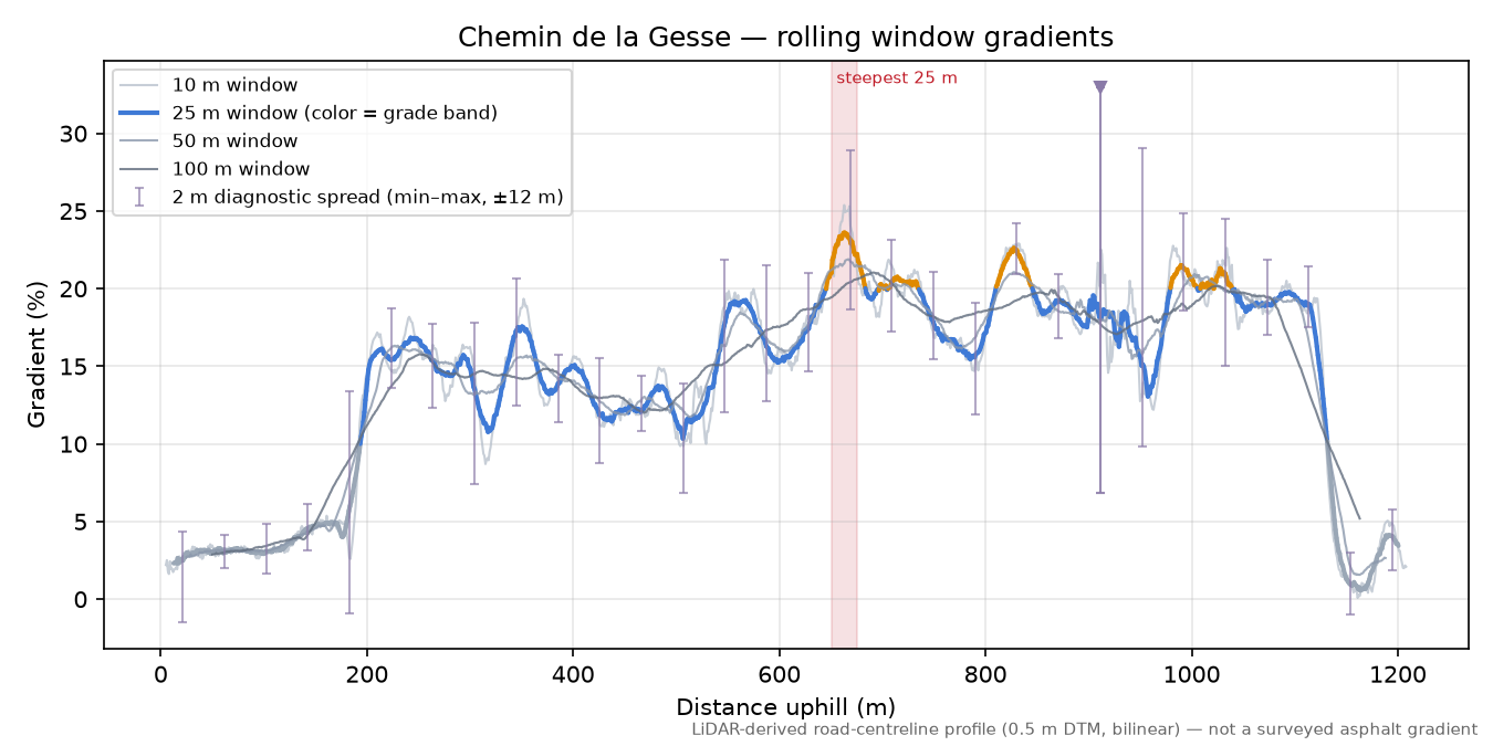 Chemin de la Gesse rolling gradient profile