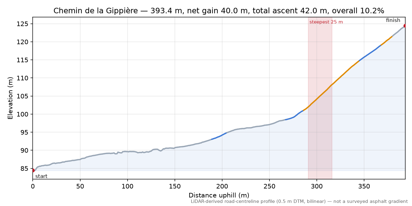 Chemin de la Gippière elevation profile