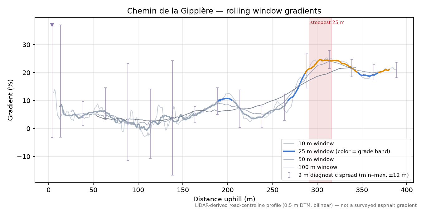 Chemin de la Gippière rolling gradient profile