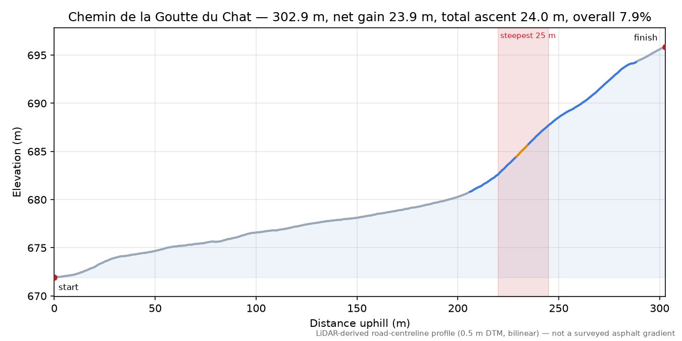 Chemin de la Goutte du Chat elevation profile