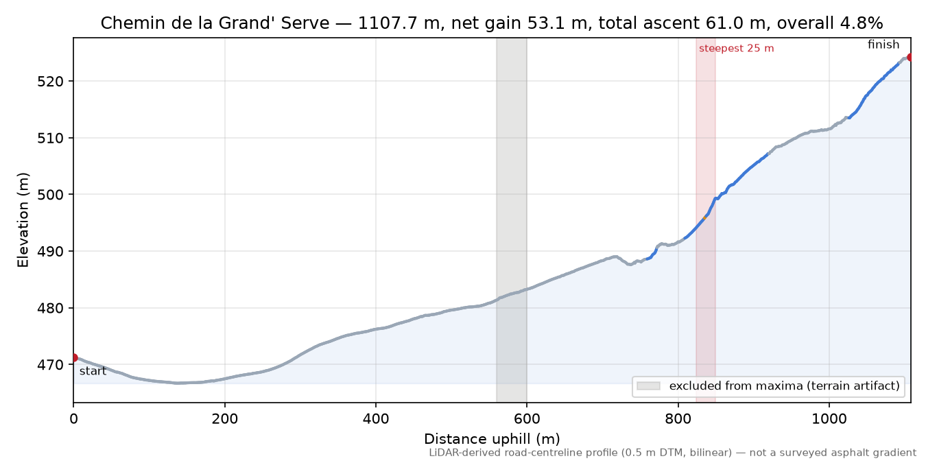 Chemin de la Grand' Serve elevation profile