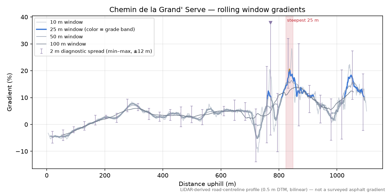 Chemin de la Grand' Serve rolling gradient profile