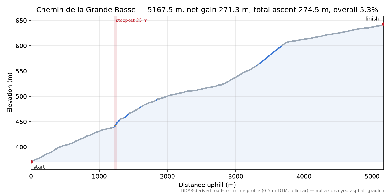 Chemin de la Grande Basse elevation profile