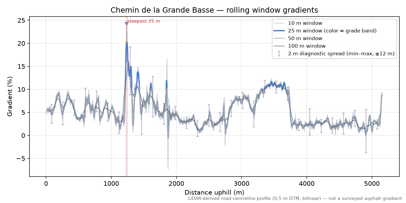 Chemin de la Grande Basse rolling gradient profile