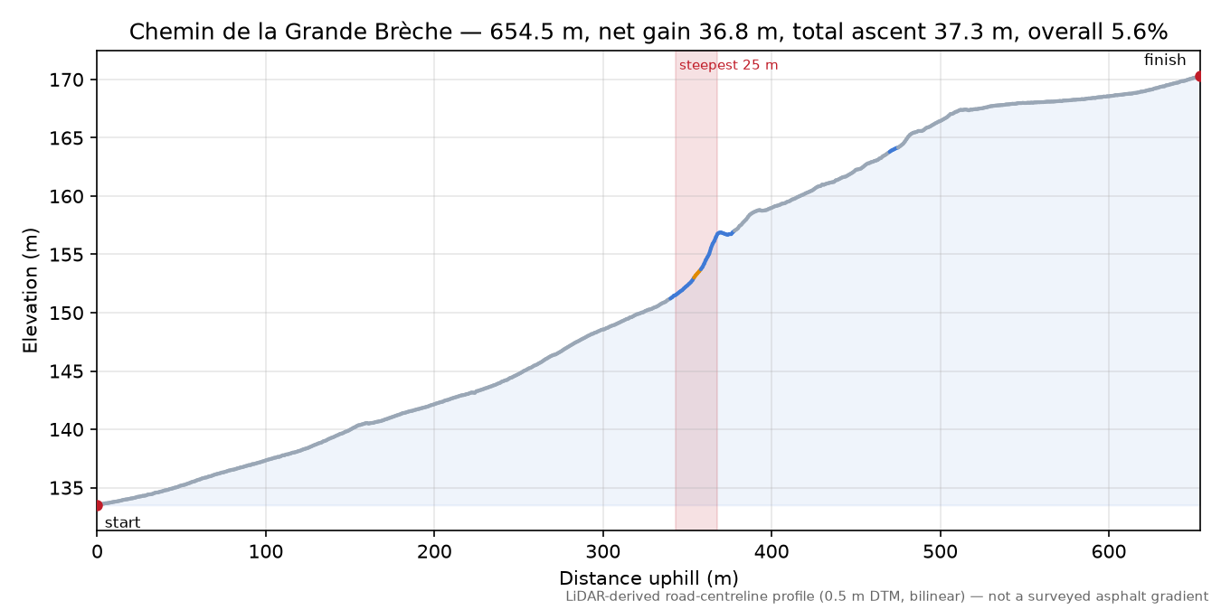 Chemin de la Grande Brèche elevation profile