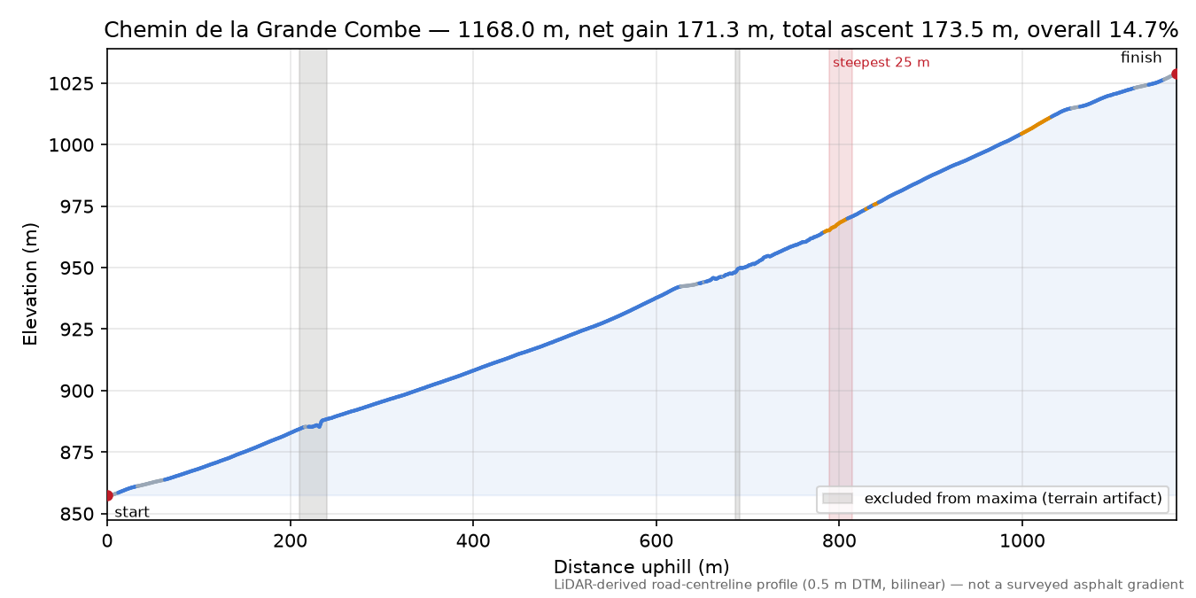 Chemin de la Grande Combe elevation profile