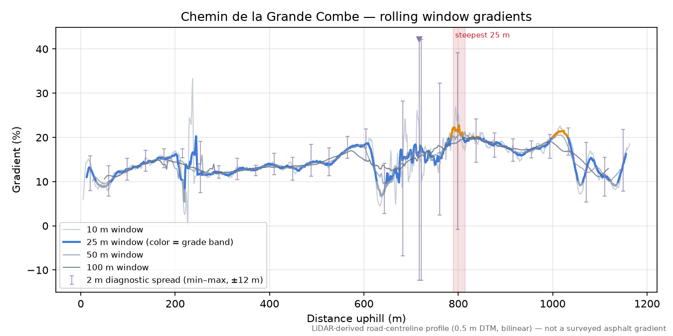 Chemin de la Grande Combe rolling gradient profile