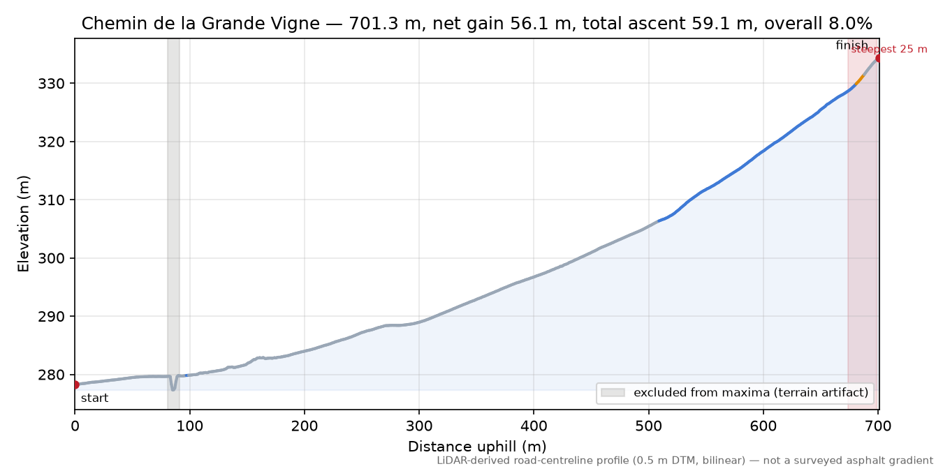 Chemin de la Grande Vigne elevation profile