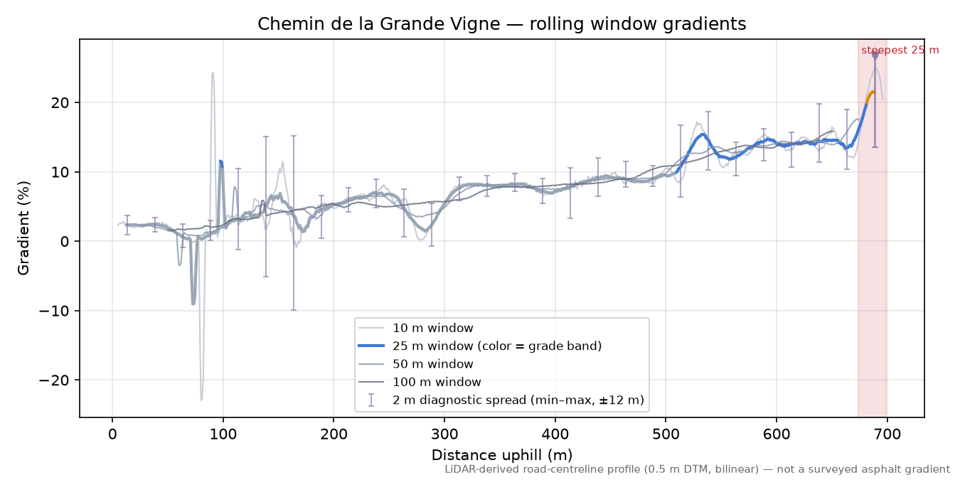 Chemin de la Grande Vigne rolling gradient profile