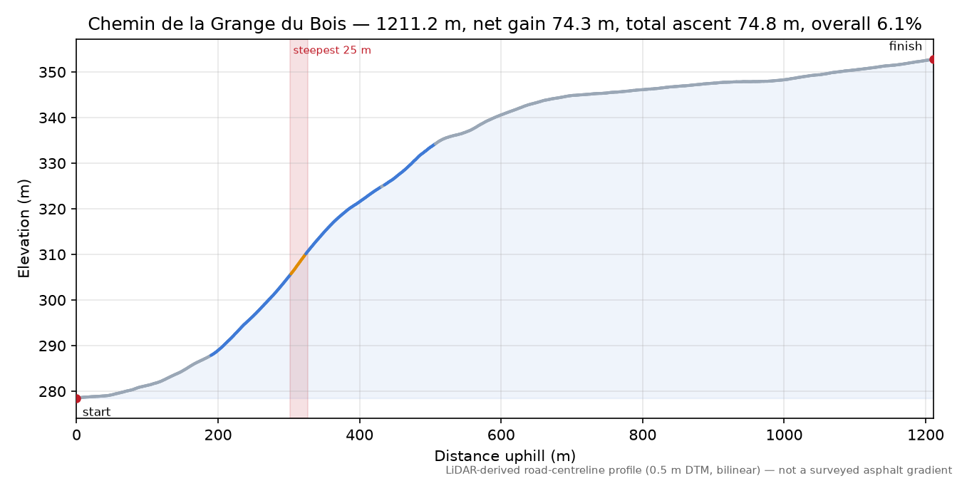 Chemin de la Grange du Bois elevation profile